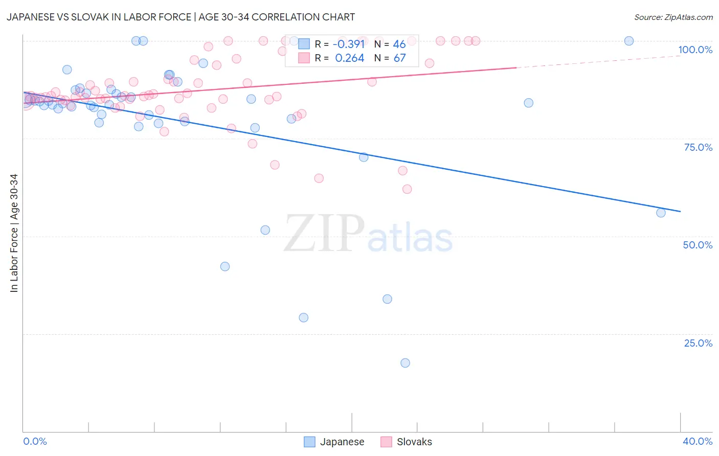 Japanese vs Slovak In Labor Force | Age 30-34