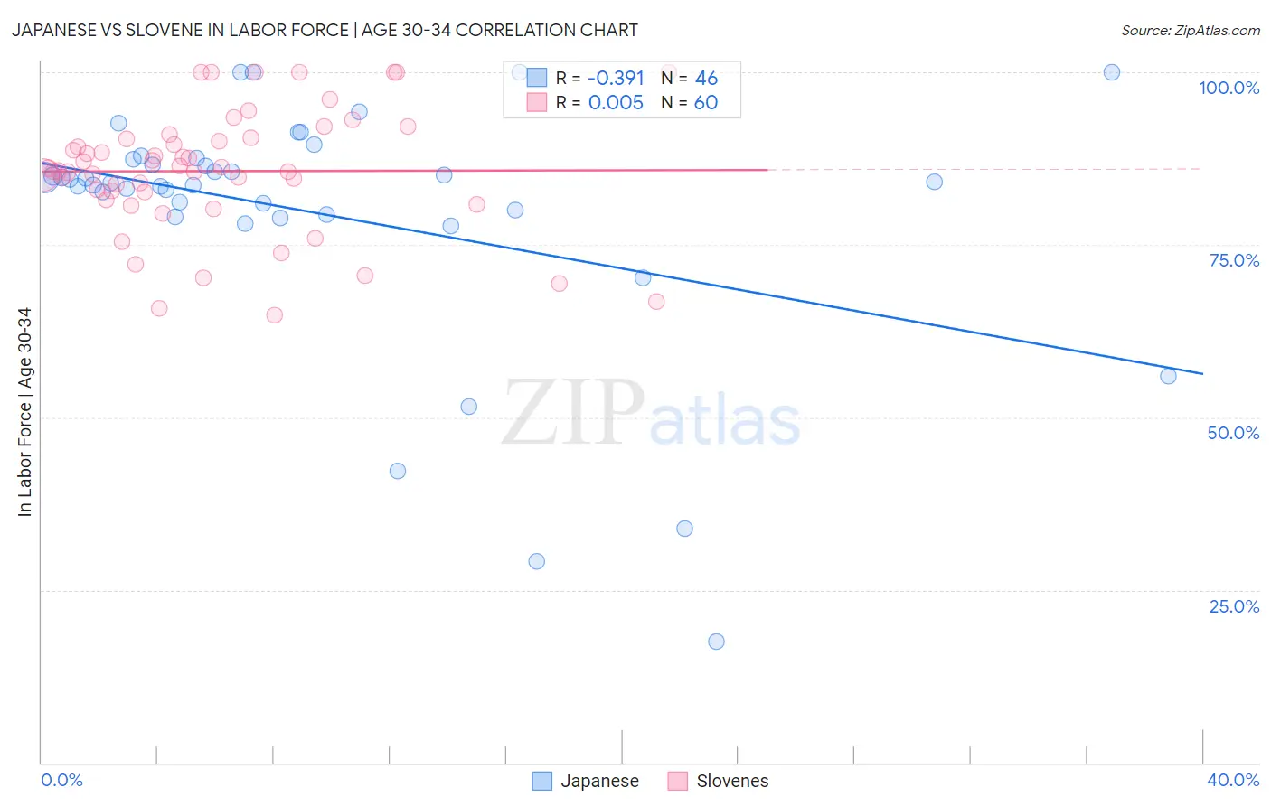 Japanese vs Slovene In Labor Force | Age 30-34