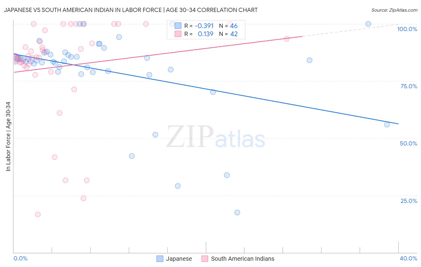 Japanese vs South American Indian In Labor Force | Age 30-34