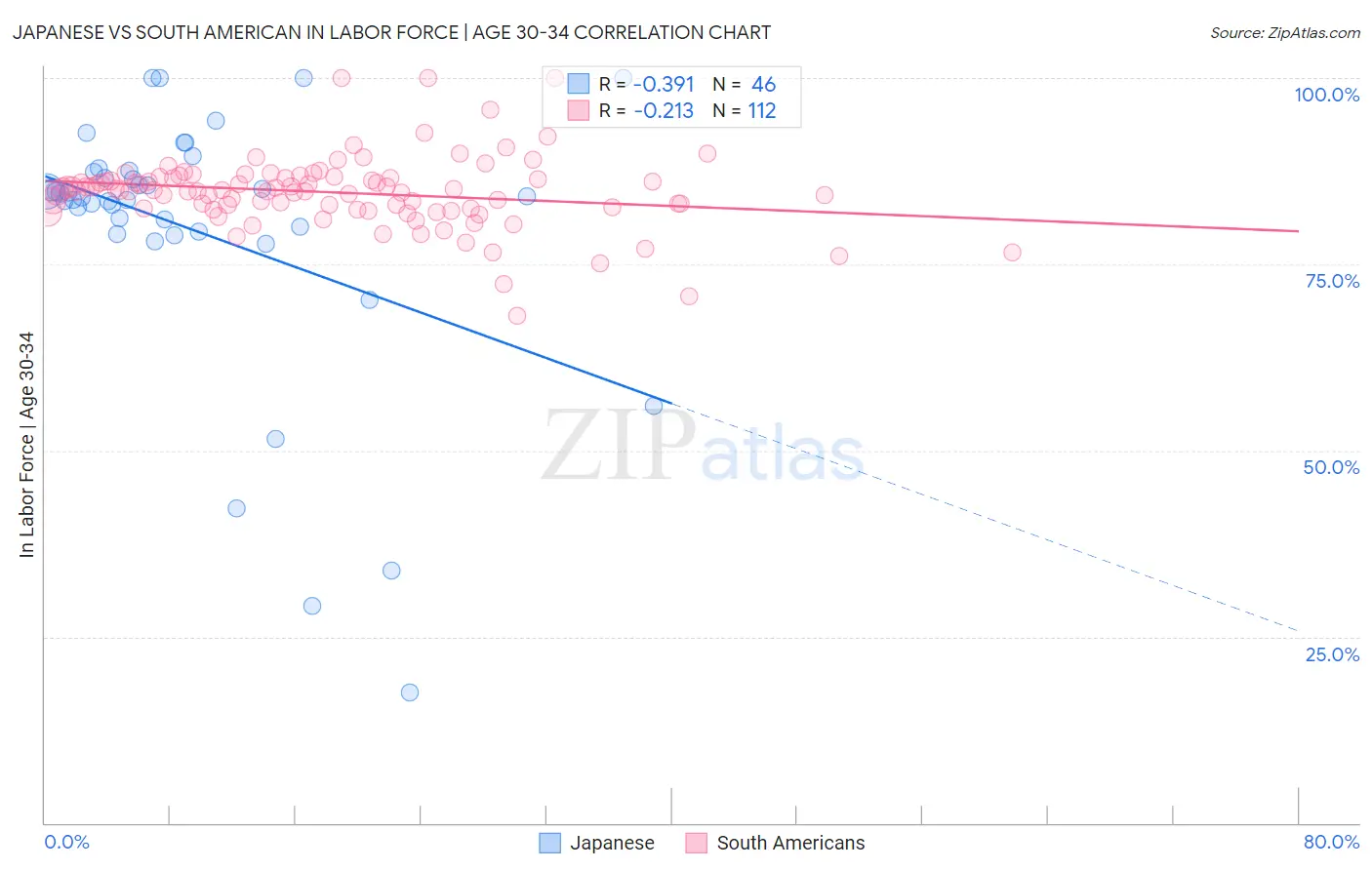 Japanese vs South American In Labor Force | Age 30-34