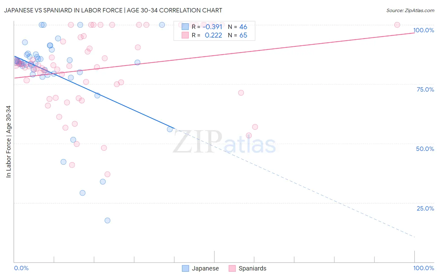 Japanese vs Spaniard In Labor Force | Age 30-34
