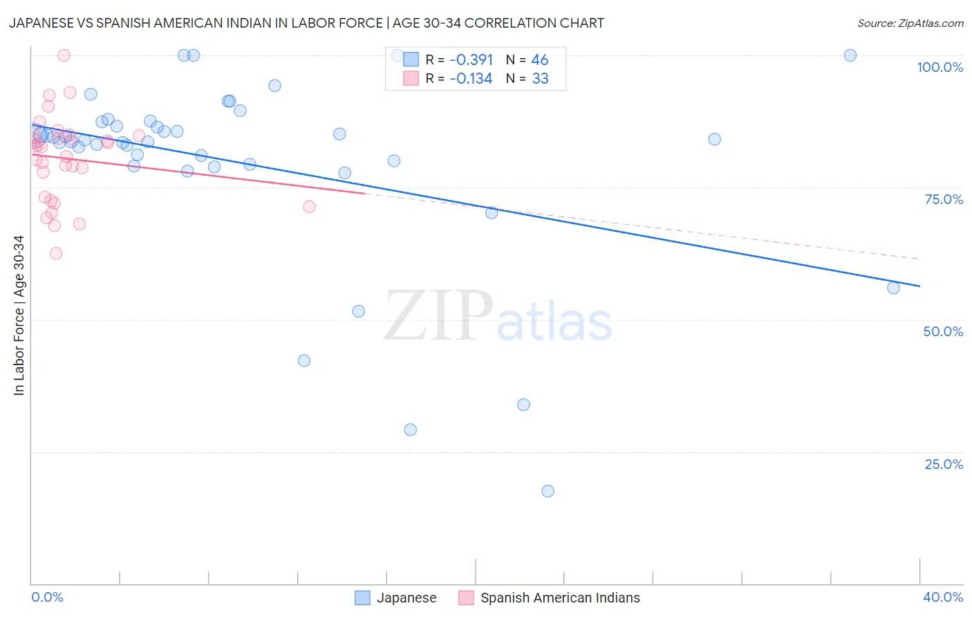 Japanese vs Spanish American Indian In Labor Force | Age 30-34