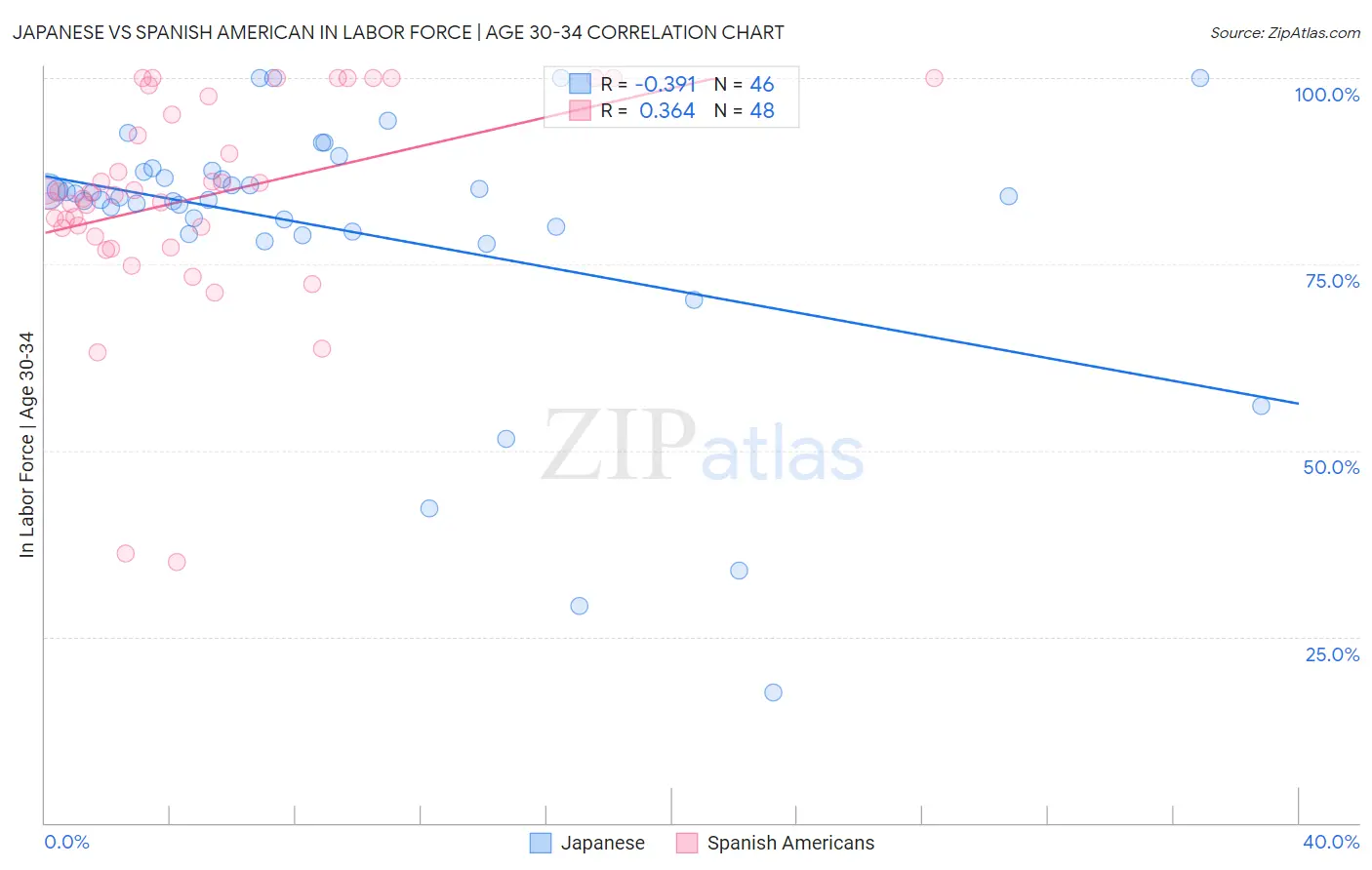 Japanese vs Spanish American In Labor Force | Age 30-34