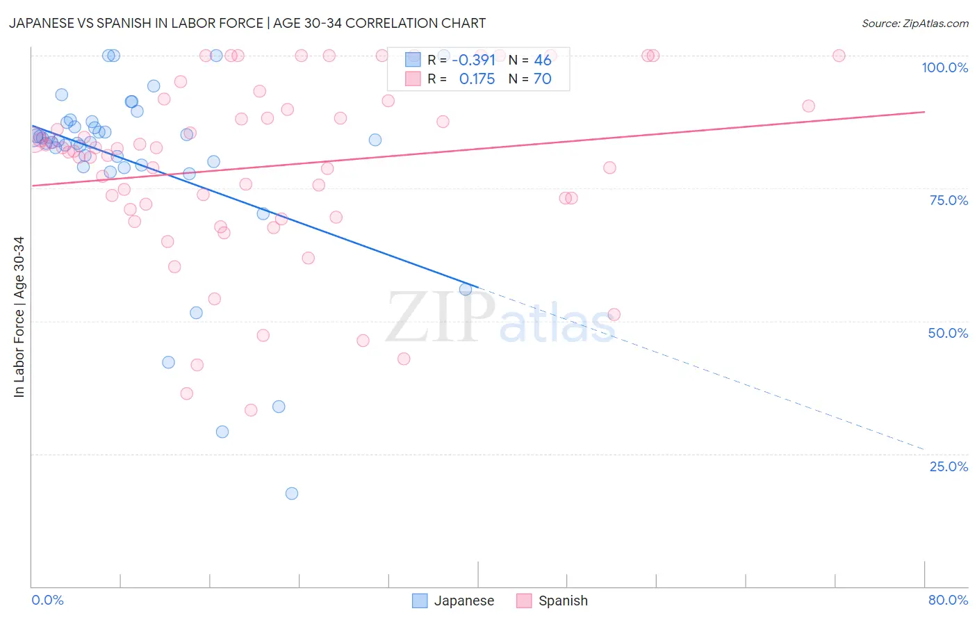 Japanese vs Spanish In Labor Force | Age 30-34