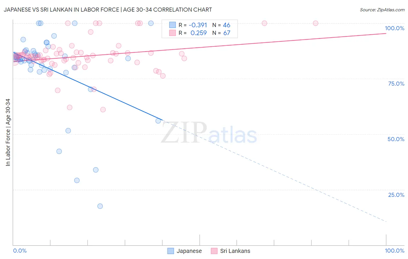 Japanese vs Sri Lankan In Labor Force | Age 30-34