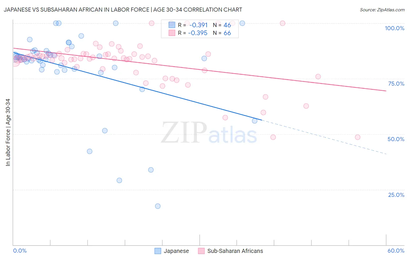 Japanese vs Subsaharan African In Labor Force | Age 30-34