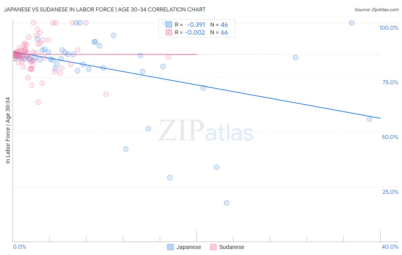 Japanese vs Sudanese In Labor Force | Age 30-34