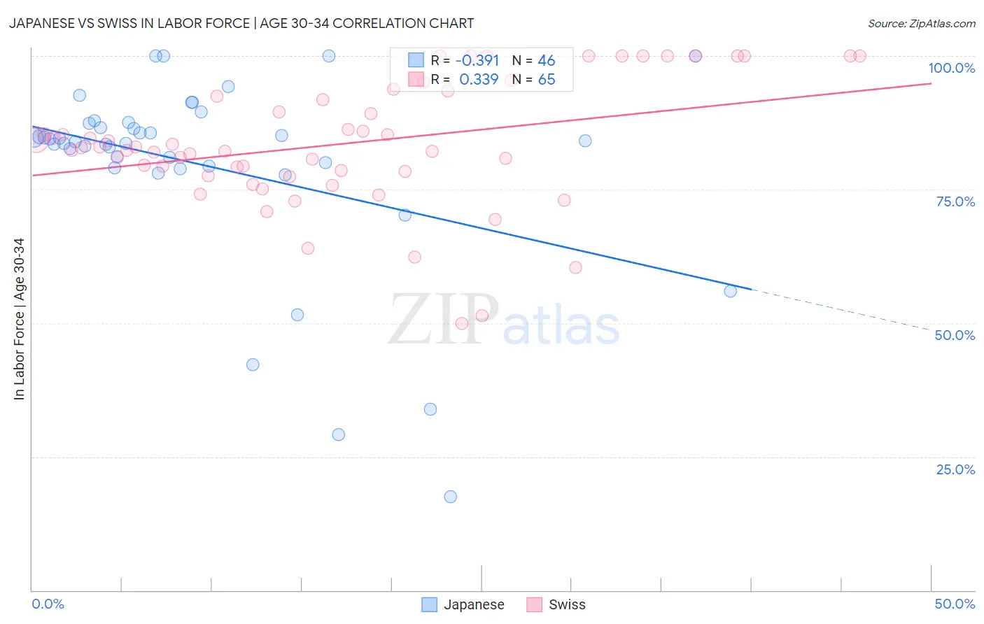 Japanese vs Swiss In Labor Force | Age 30-34