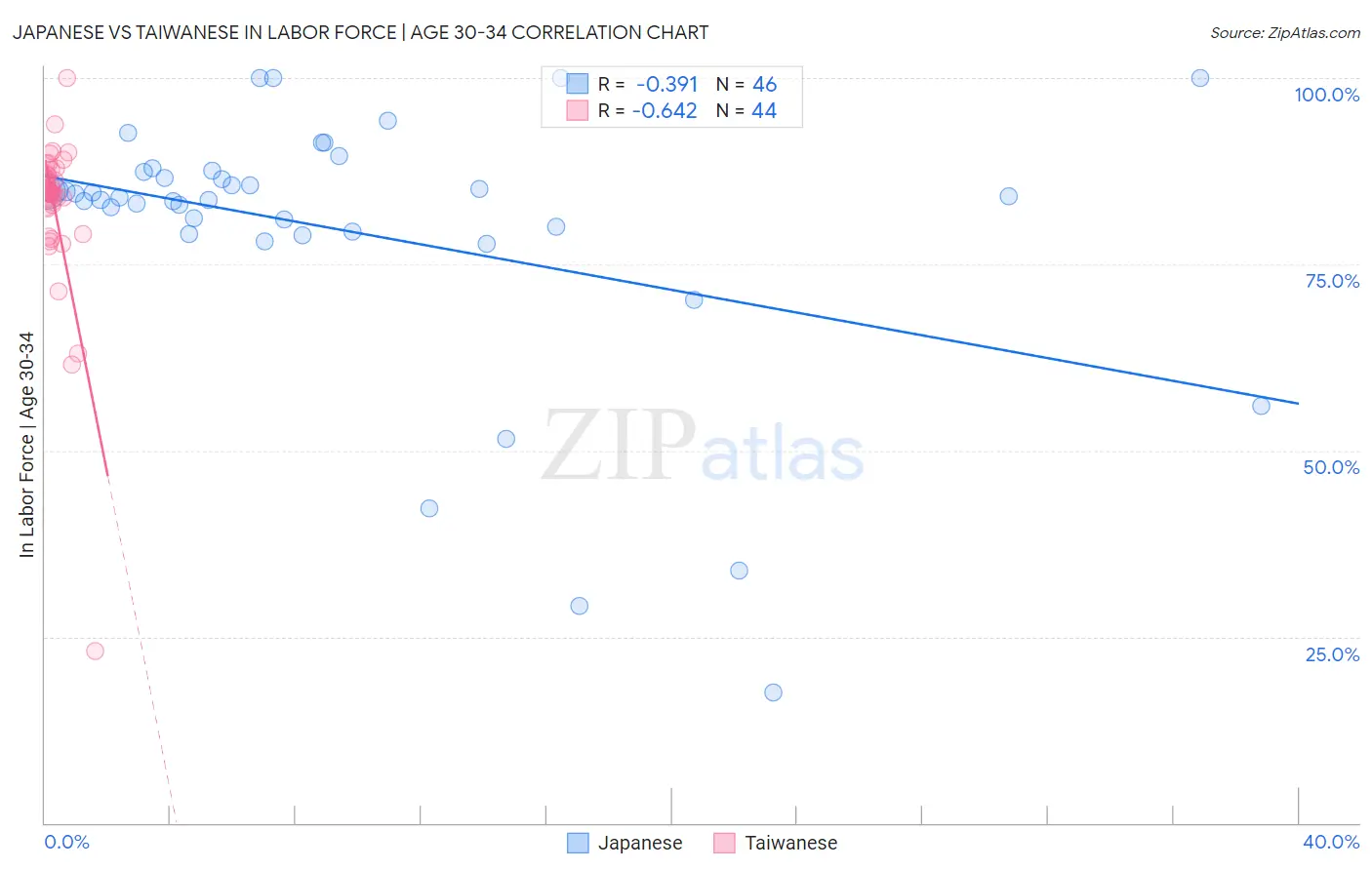 Japanese vs Taiwanese In Labor Force | Age 30-34