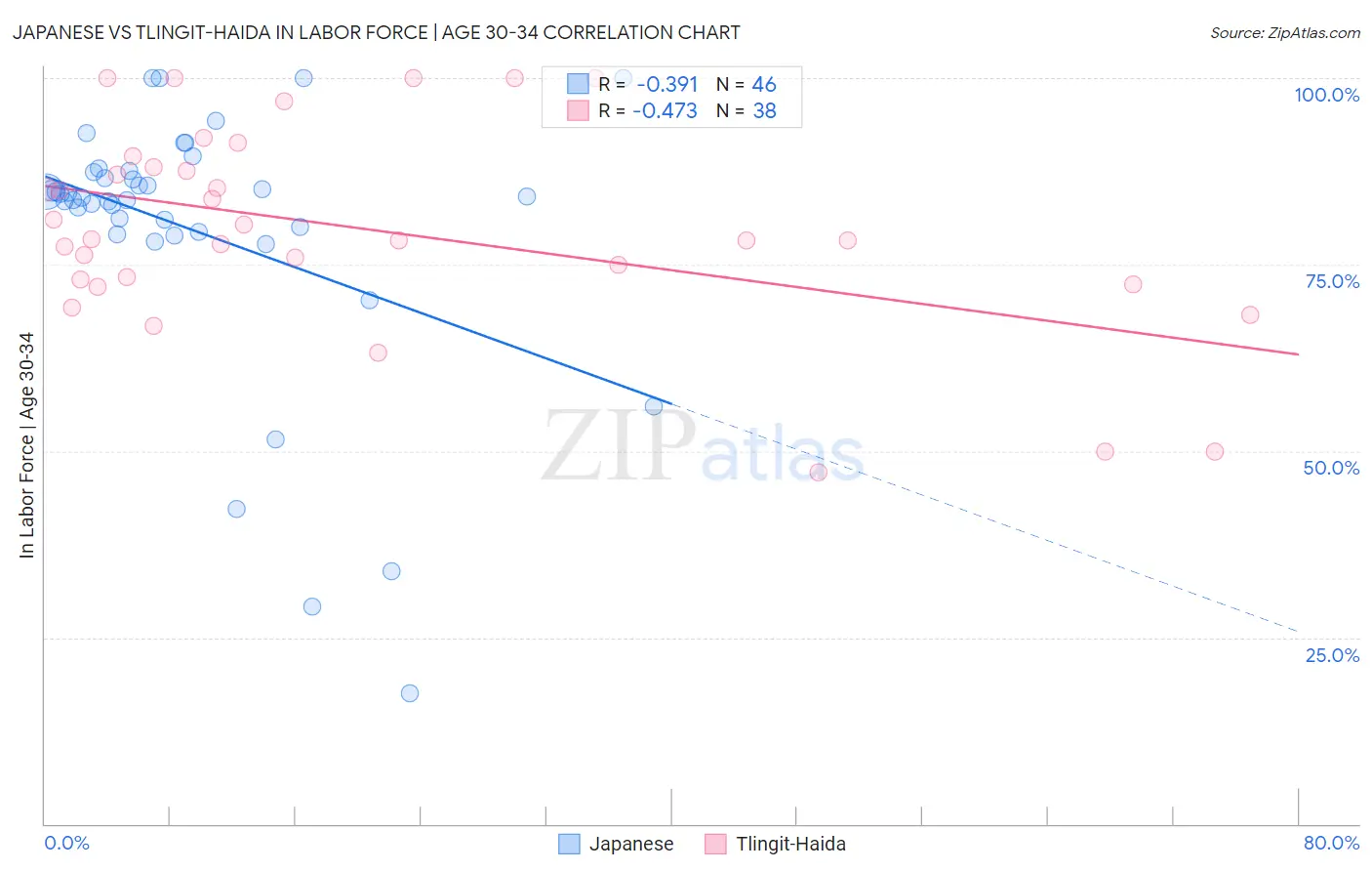 Japanese vs Tlingit-Haida In Labor Force | Age 30-34