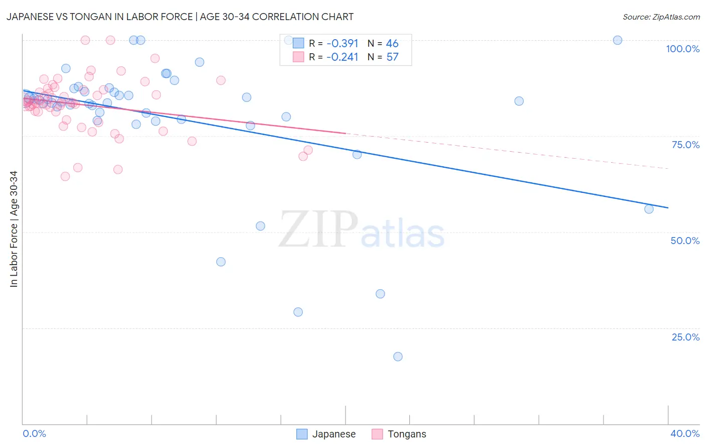 Japanese vs Tongan In Labor Force | Age 30-34