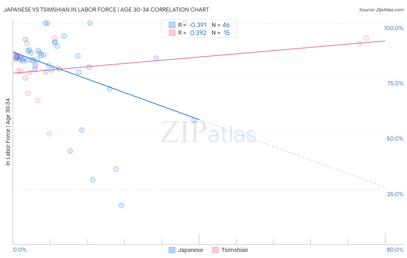 Japanese vs Tsimshian In Labor Force | Age 30-34