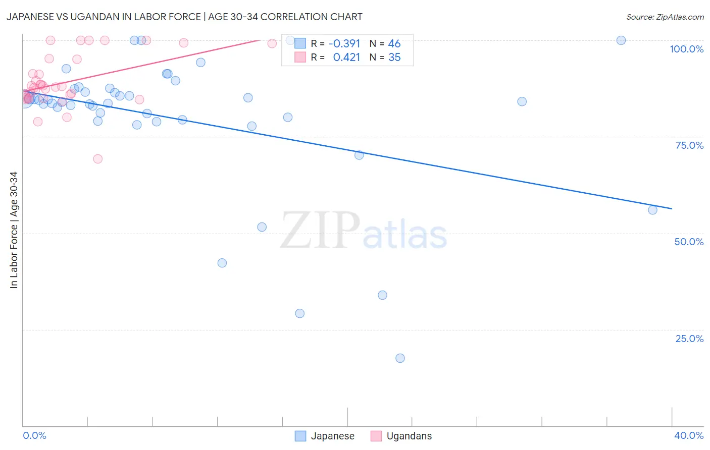 Japanese vs Ugandan In Labor Force | Age 30-34