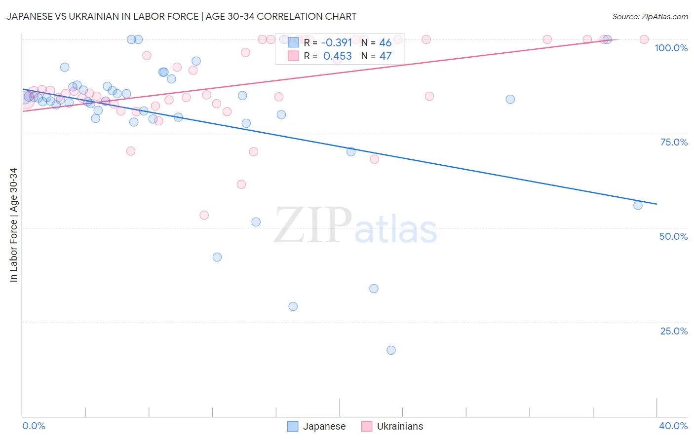 Japanese vs Ukrainian In Labor Force | Age 30-34