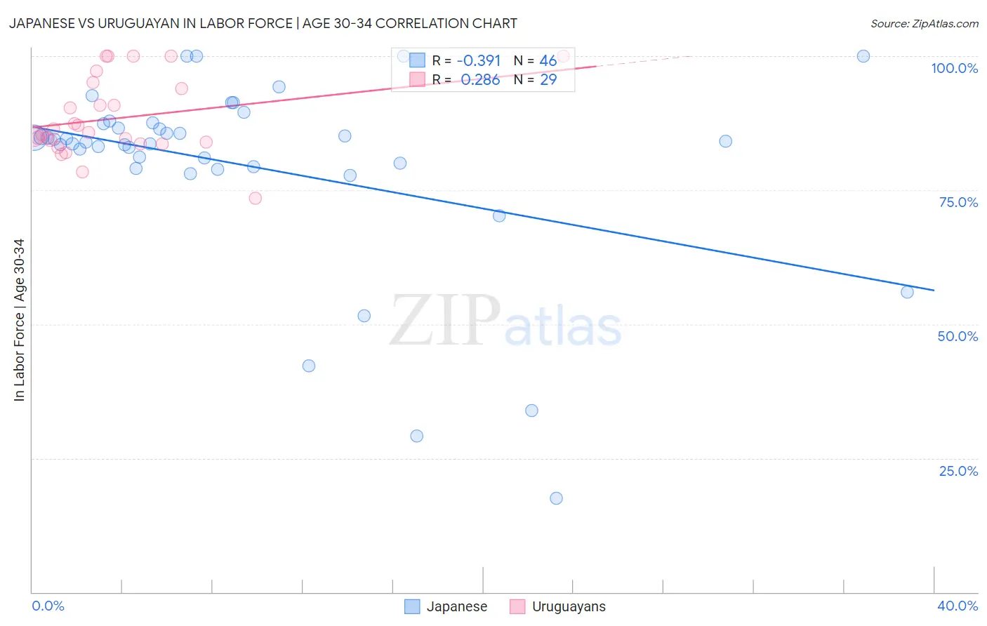 Japanese vs Uruguayan In Labor Force | Age 30-34