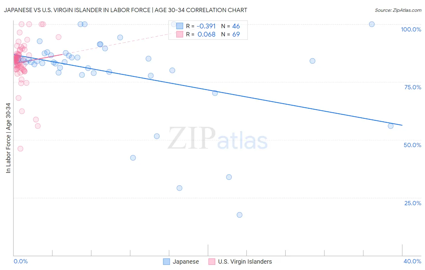 Japanese vs U.S. Virgin Islander In Labor Force | Age 30-34