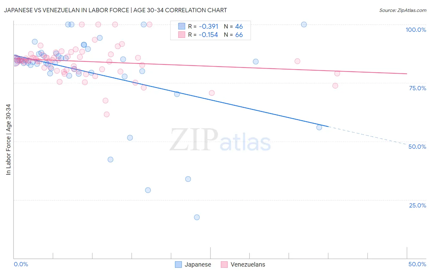 Japanese vs Venezuelan In Labor Force | Age 30-34