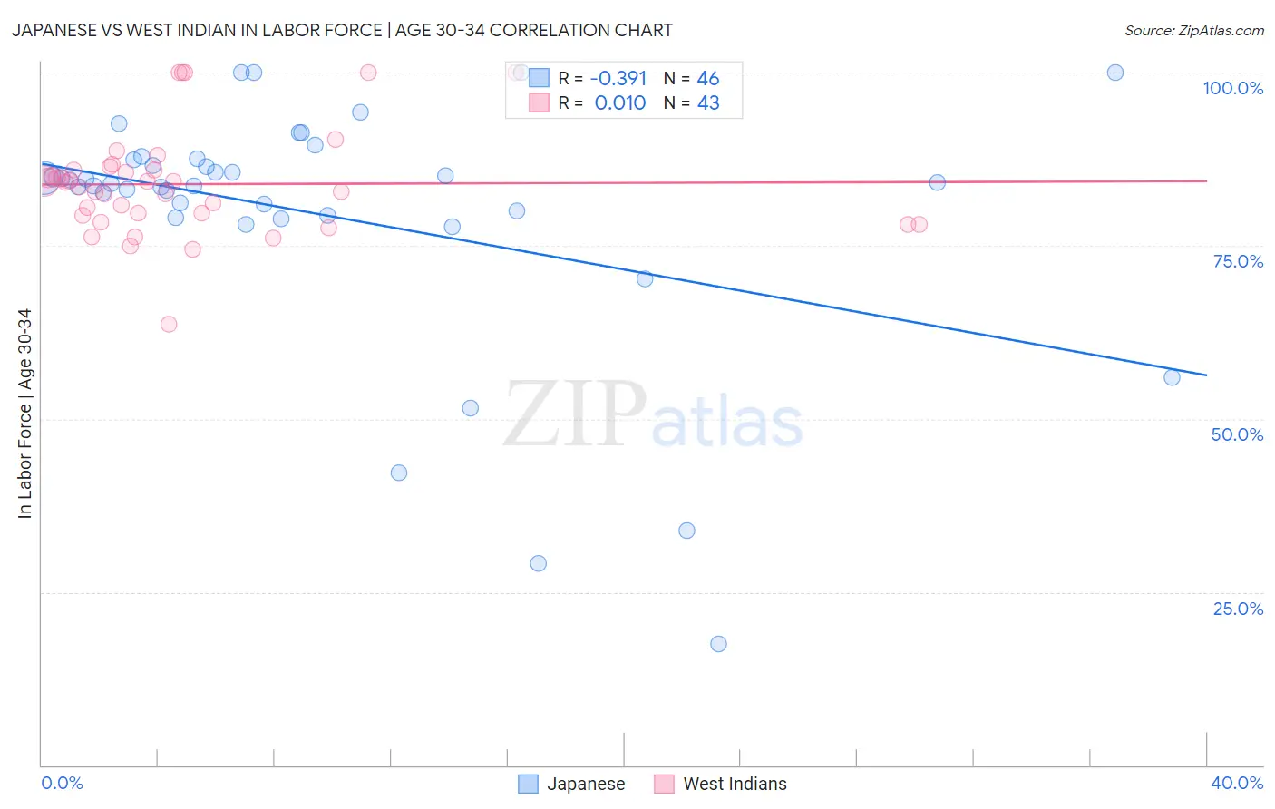 Japanese vs West Indian In Labor Force | Age 30-34