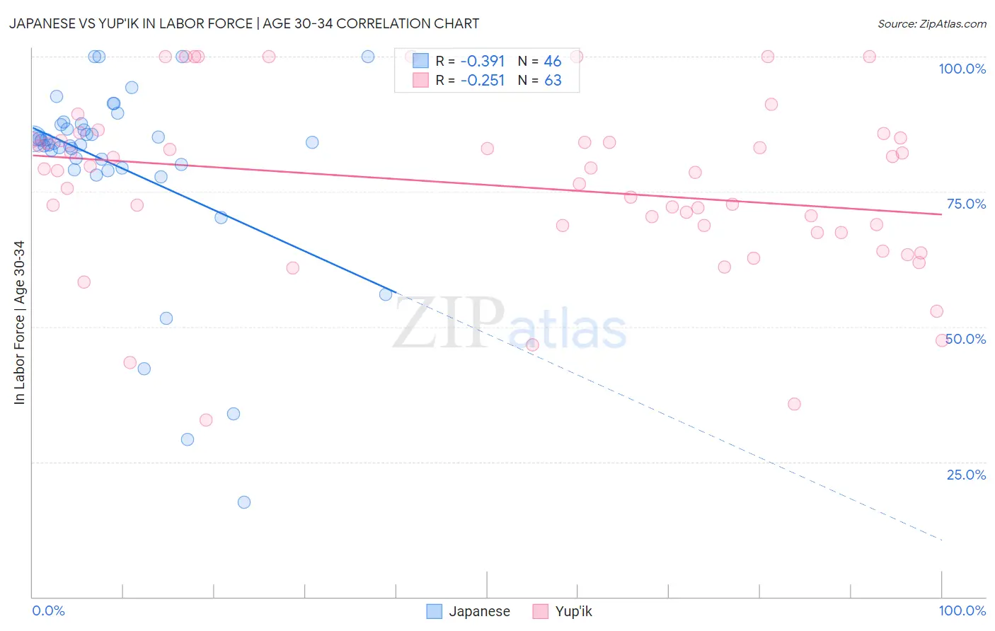 Japanese vs Yup'ik In Labor Force | Age 30-34