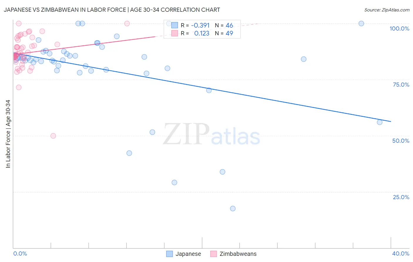 Japanese vs Zimbabwean In Labor Force | Age 30-34