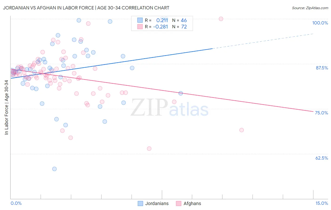 Jordanian vs Afghan In Labor Force | Age 30-34
