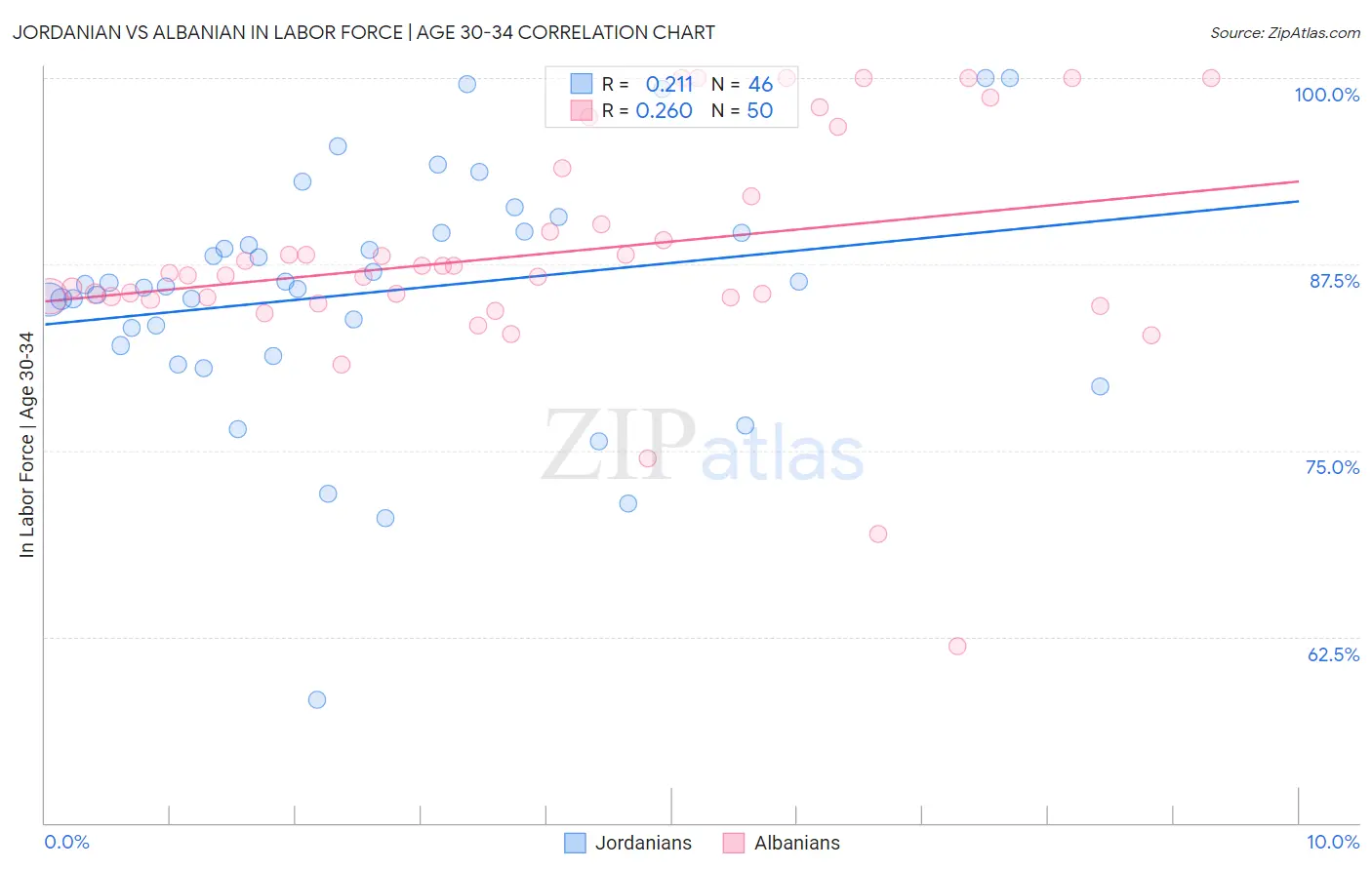 Jordanian vs Albanian In Labor Force | Age 30-34