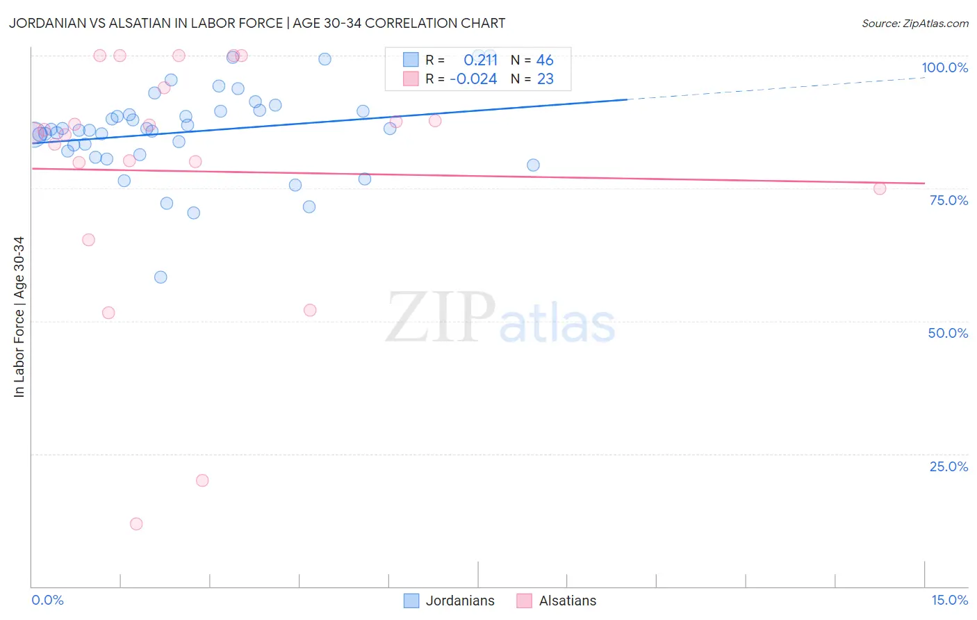 Jordanian vs Alsatian In Labor Force | Age 30-34