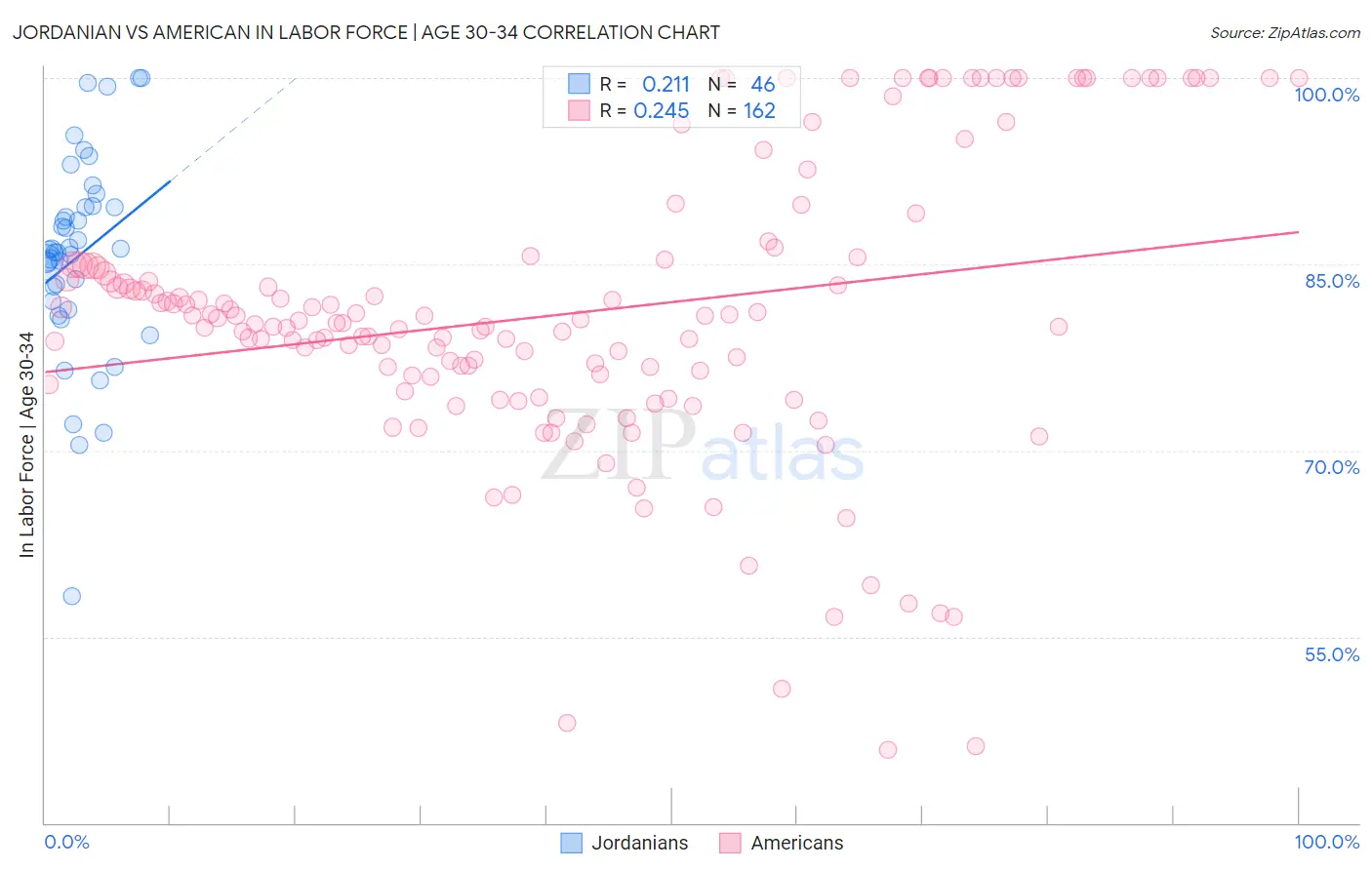 Jordanian vs American In Labor Force | Age 30-34