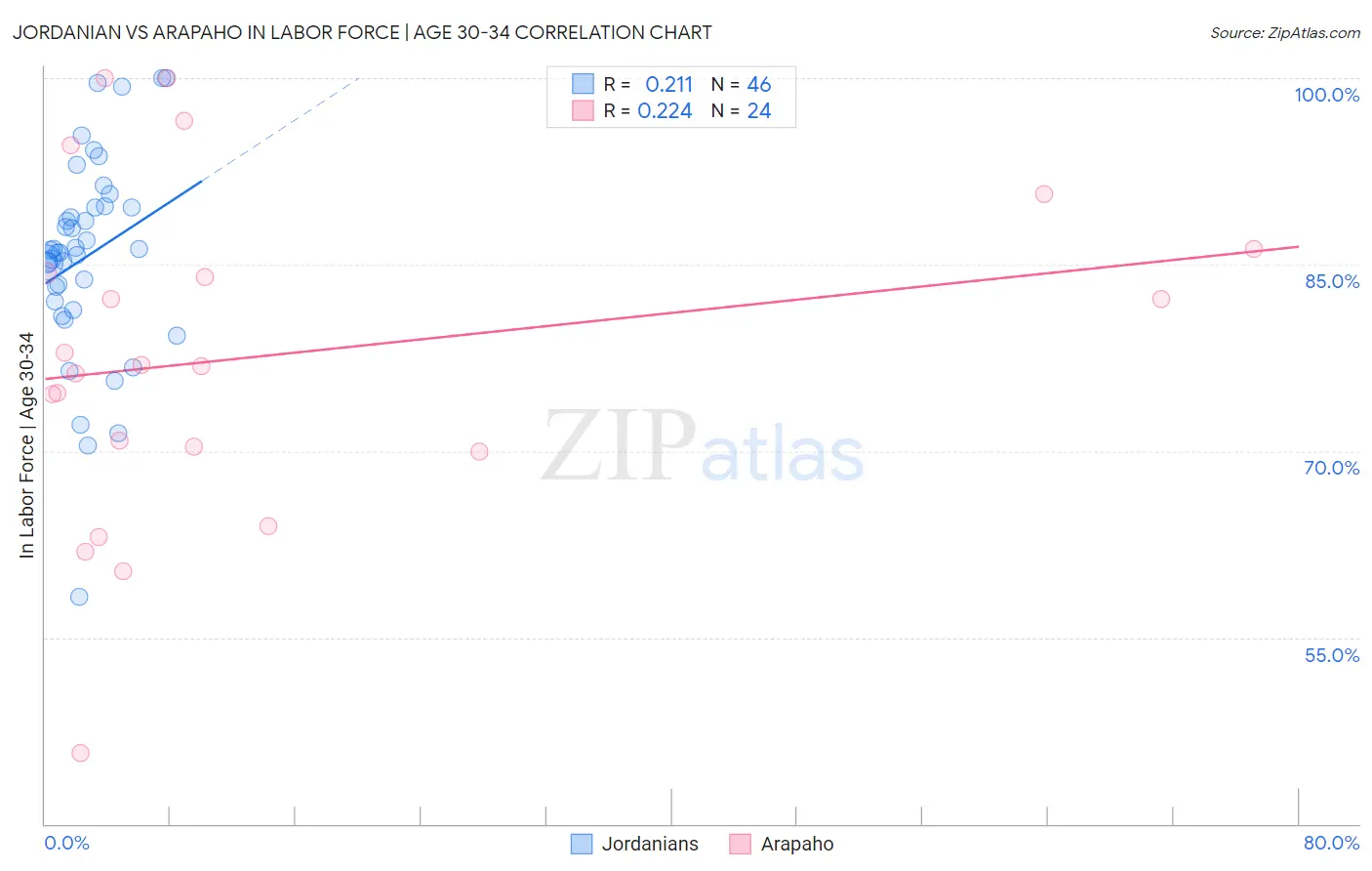 Jordanian vs Arapaho In Labor Force | Age 30-34