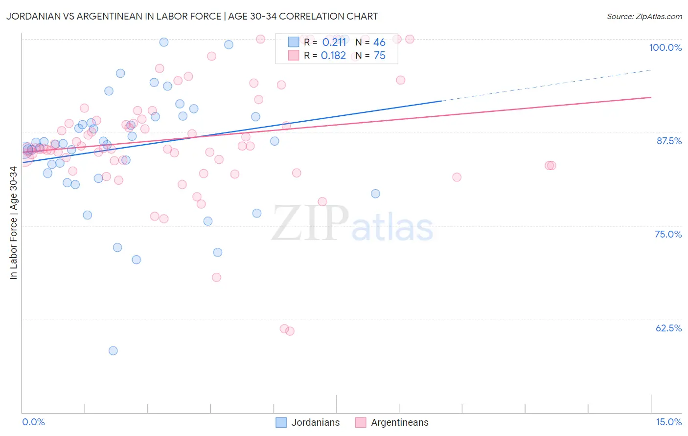 Jordanian vs Argentinean In Labor Force | Age 30-34