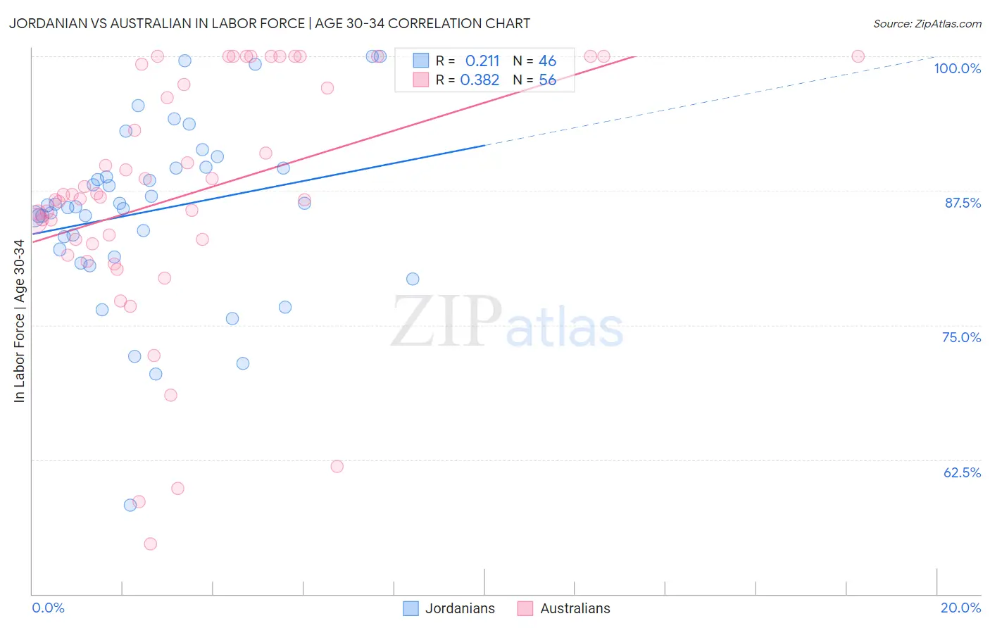 Jordanian vs Australian In Labor Force | Age 30-34