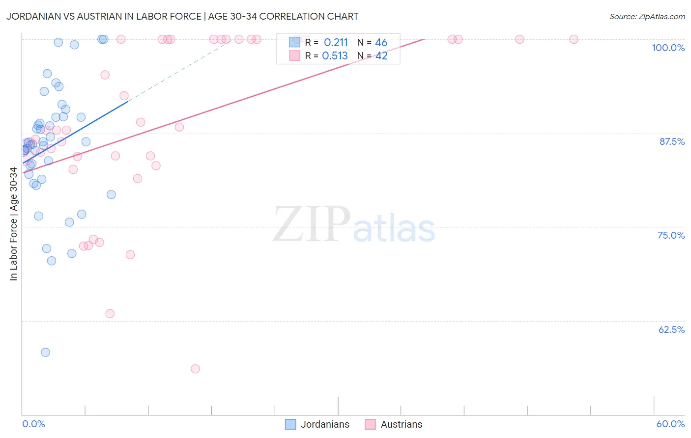 Jordanian vs Austrian In Labor Force | Age 30-34