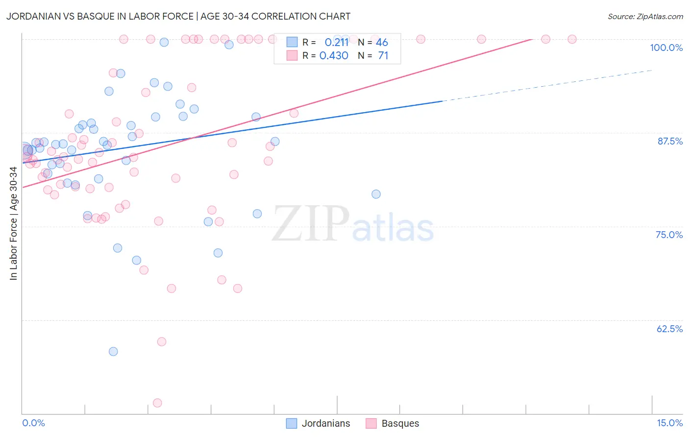 Jordanian vs Basque In Labor Force | Age 30-34