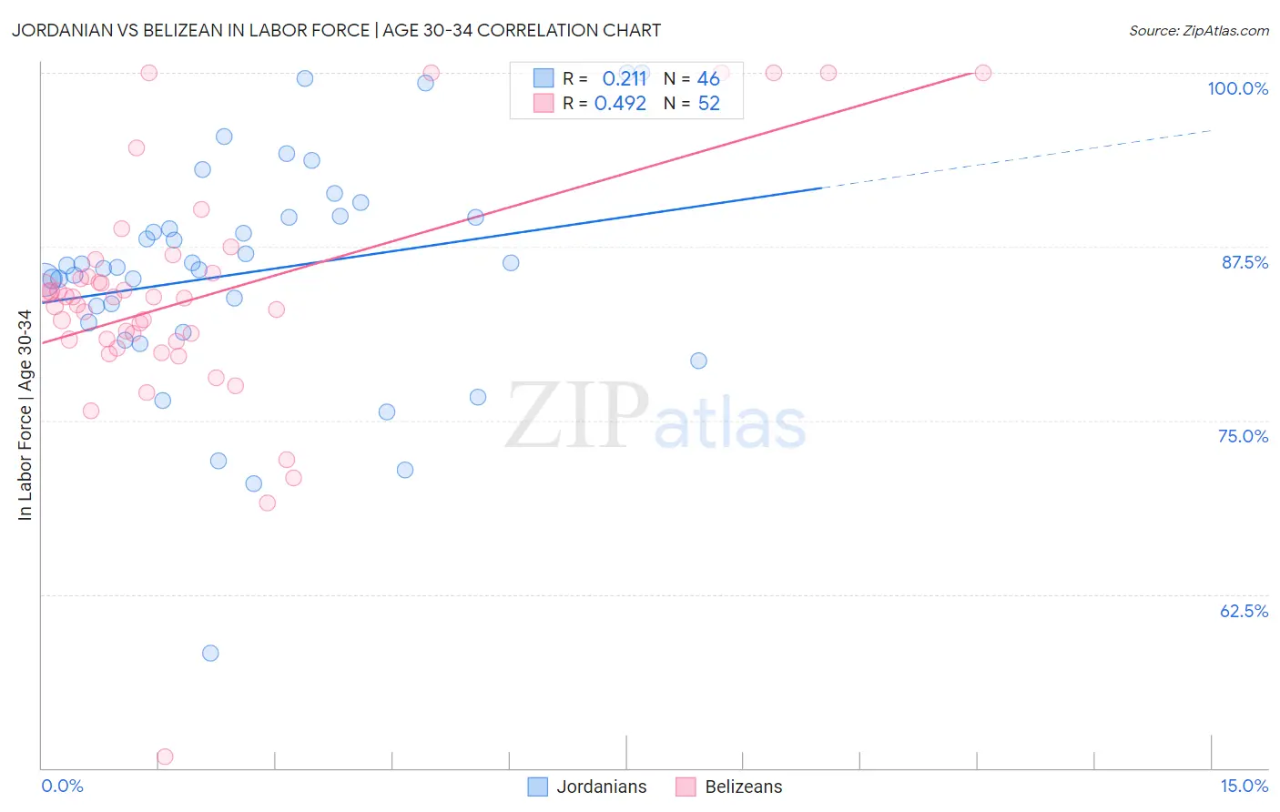 Jordanian vs Belizean In Labor Force | Age 30-34