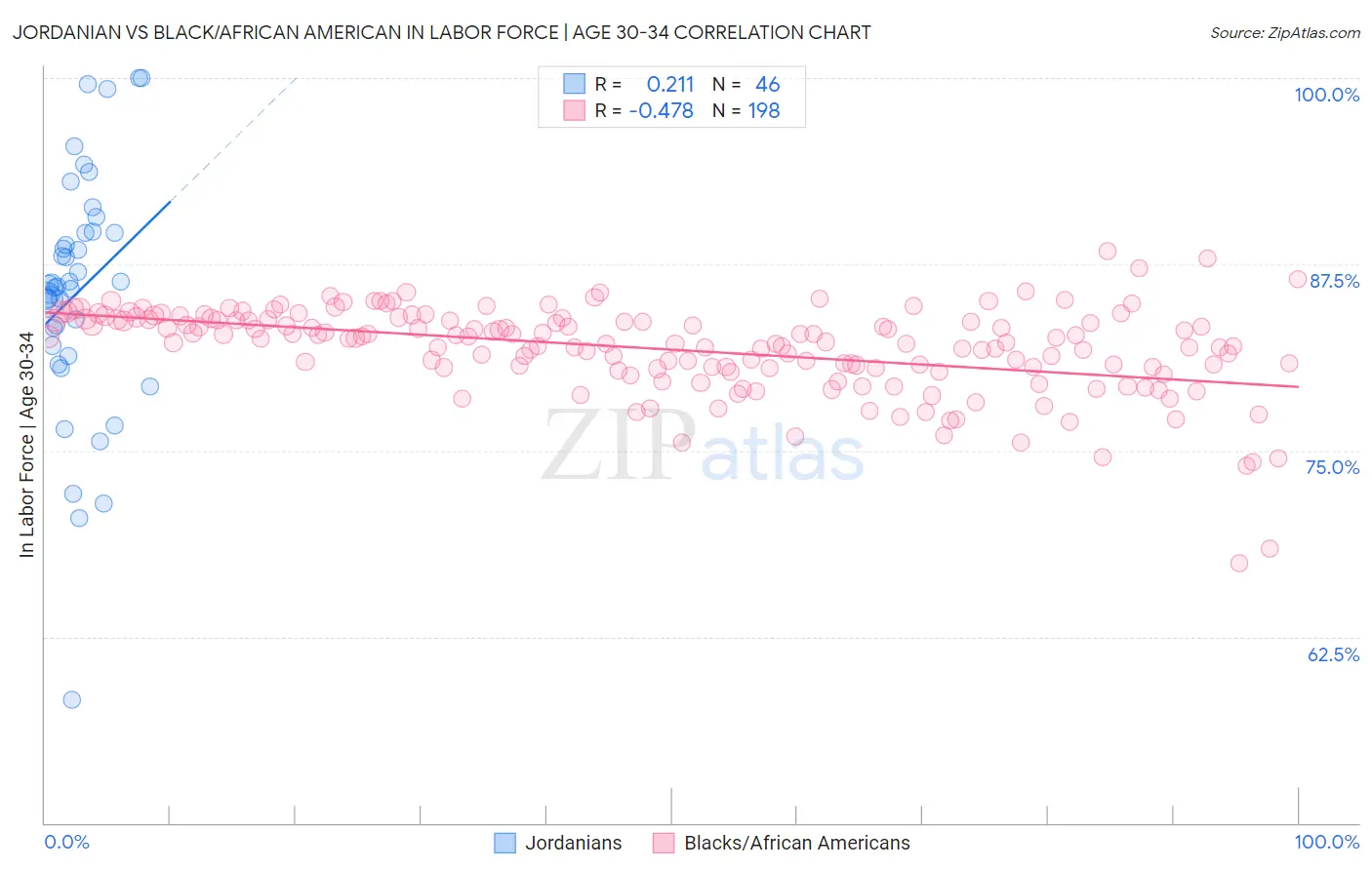 Jordanian vs Black/African American In Labor Force | Age 30-34