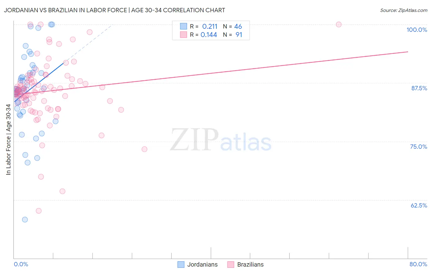 Jordanian vs Brazilian In Labor Force | Age 30-34