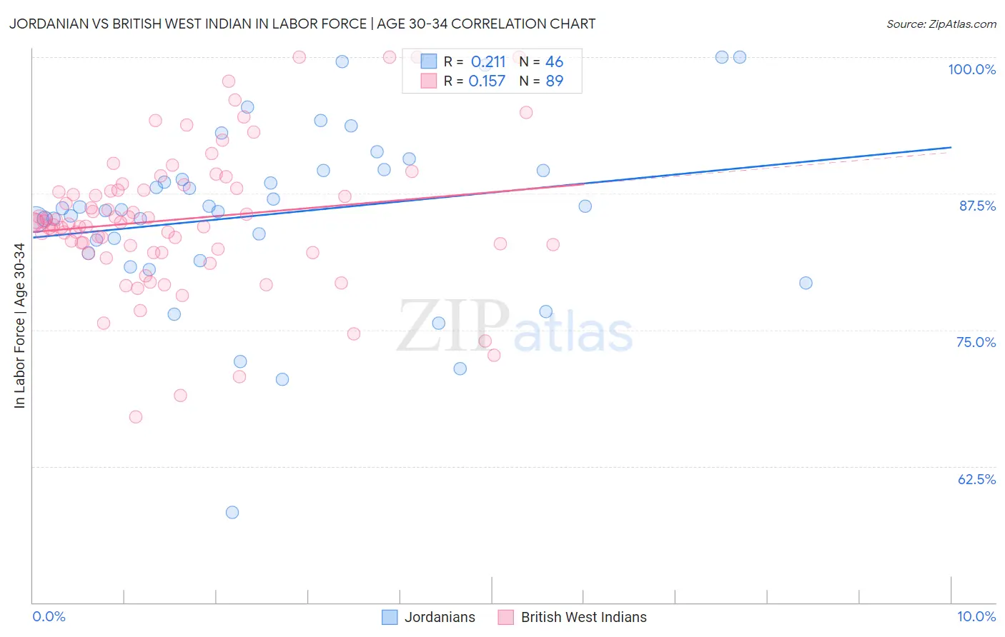 Jordanian vs British West Indian In Labor Force | Age 30-34