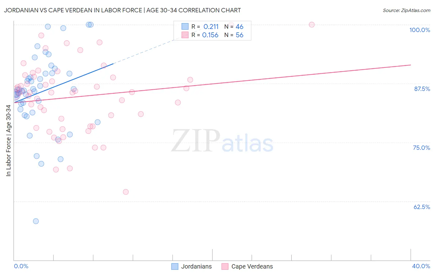 Jordanian vs Cape Verdean In Labor Force | Age 30-34