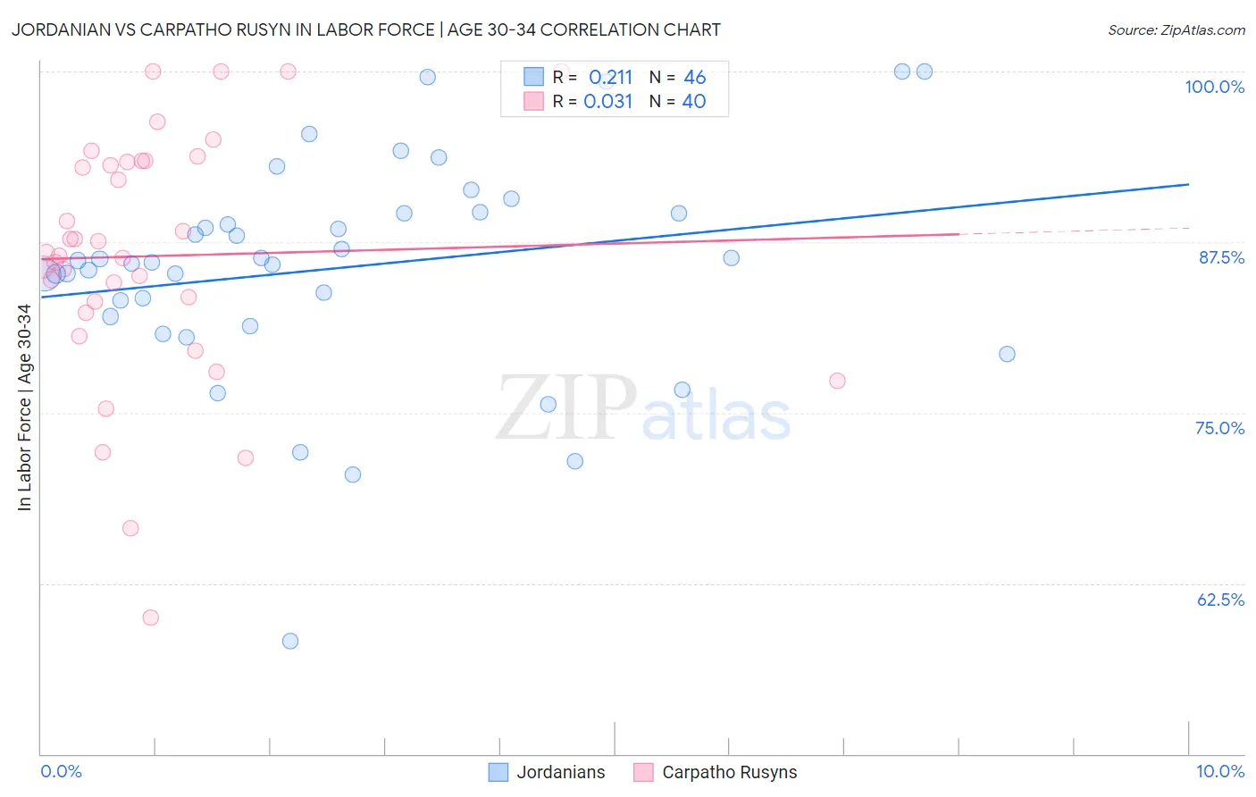 Jordanian vs Carpatho Rusyn In Labor Force | Age 30-34