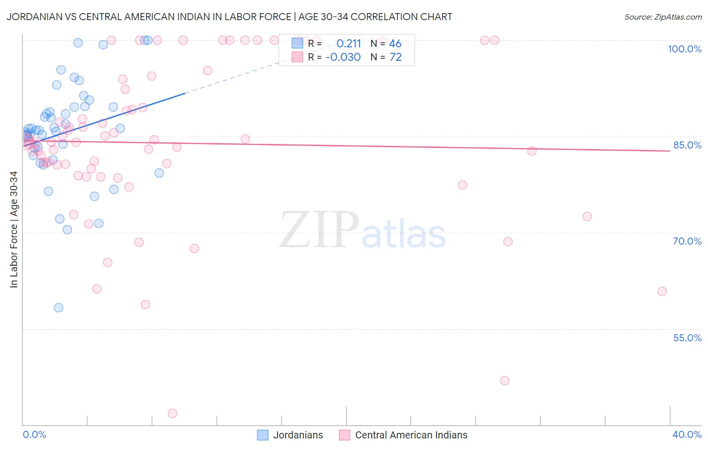 Jordanian vs Central American Indian In Labor Force | Age 30-34