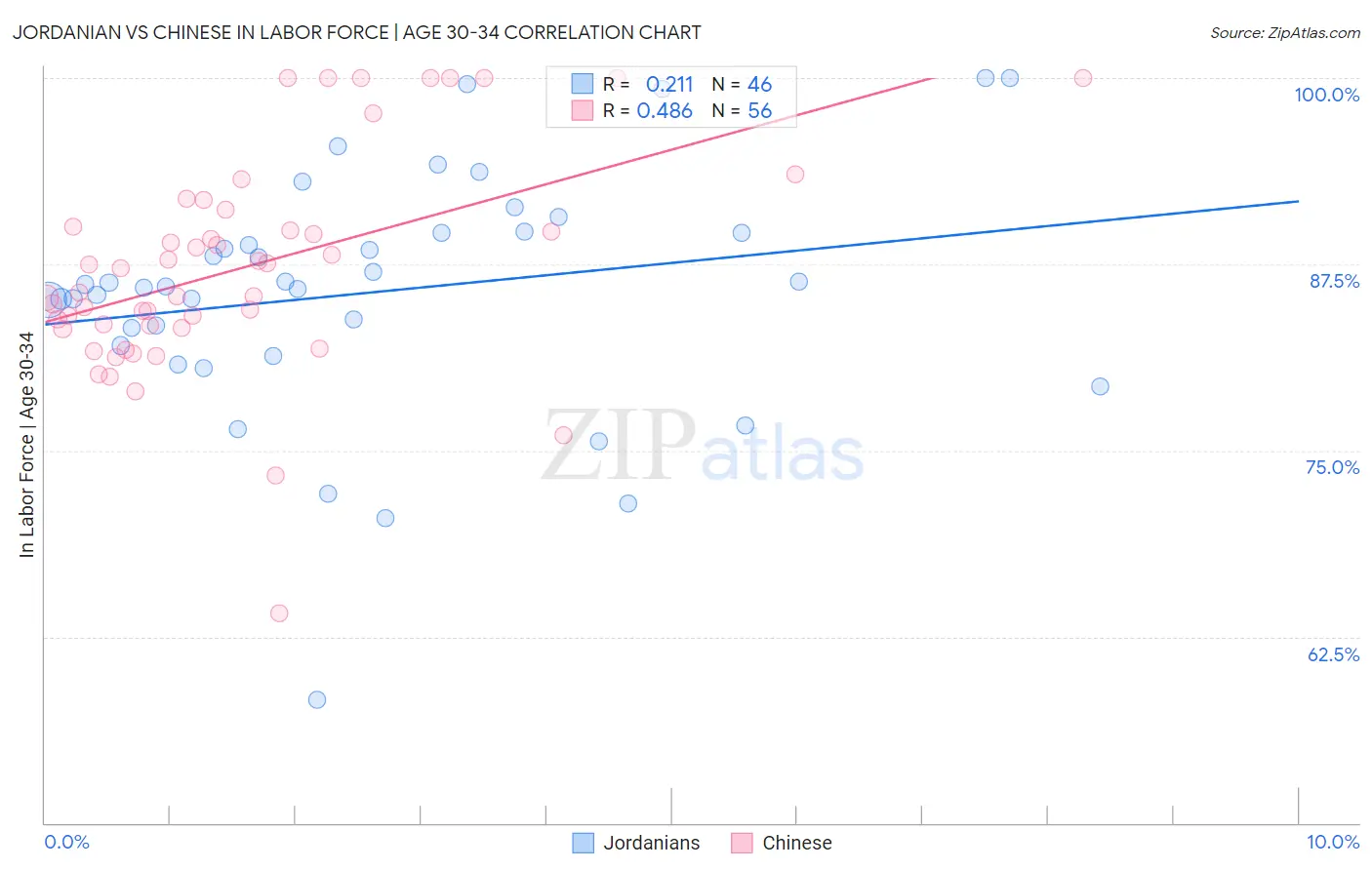 Jordanian vs Chinese In Labor Force | Age 30-34