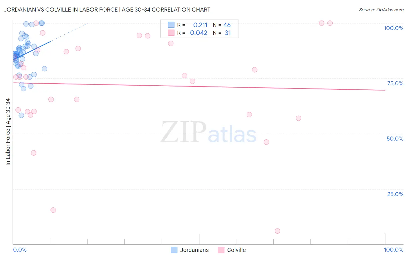 Jordanian vs Colville In Labor Force | Age 30-34