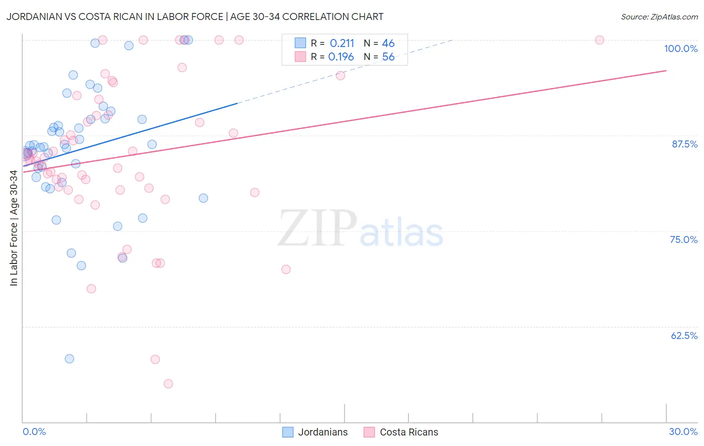 Jordanian vs Costa Rican In Labor Force | Age 30-34