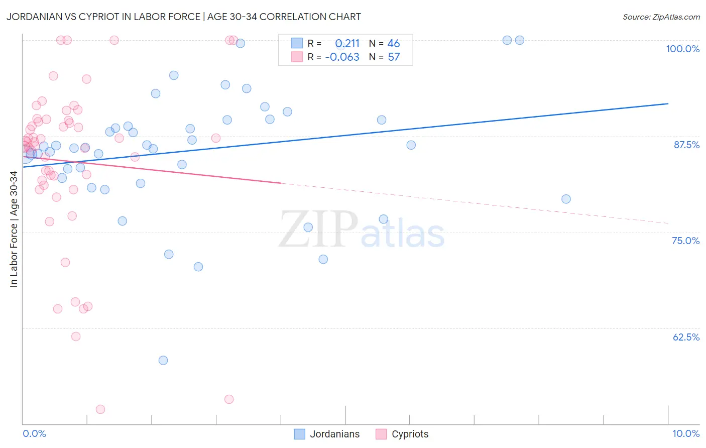Jordanian vs Cypriot In Labor Force | Age 30-34