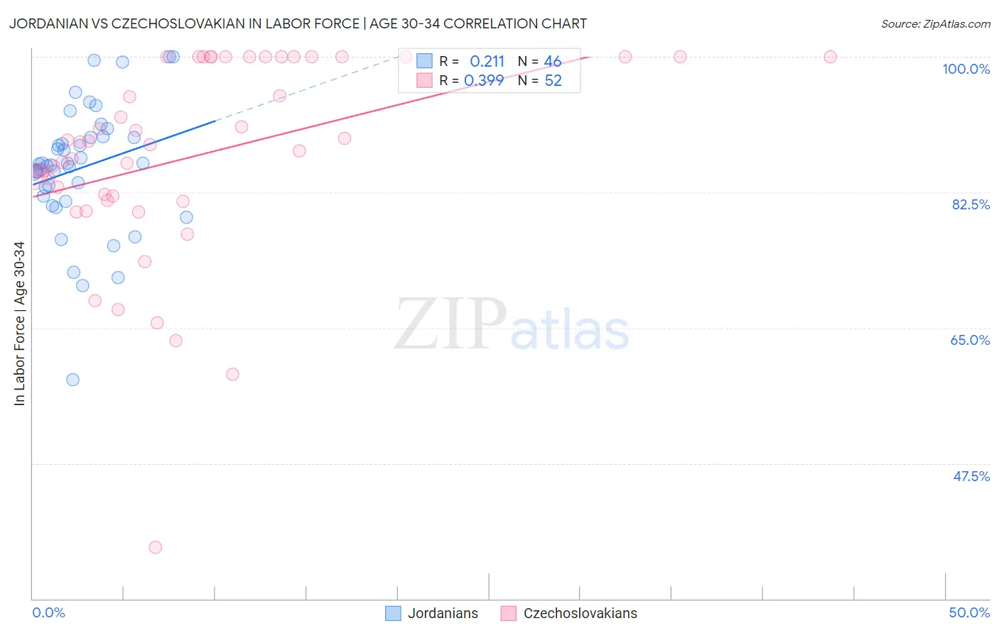 Jordanian vs Czechoslovakian In Labor Force | Age 30-34