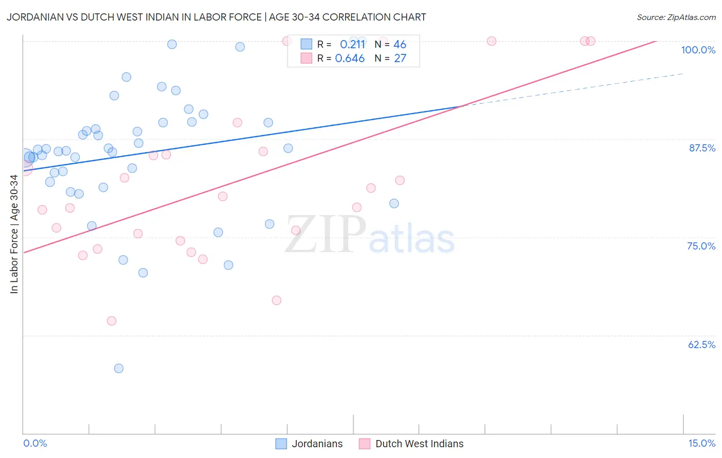Jordanian vs Dutch West Indian In Labor Force | Age 30-34