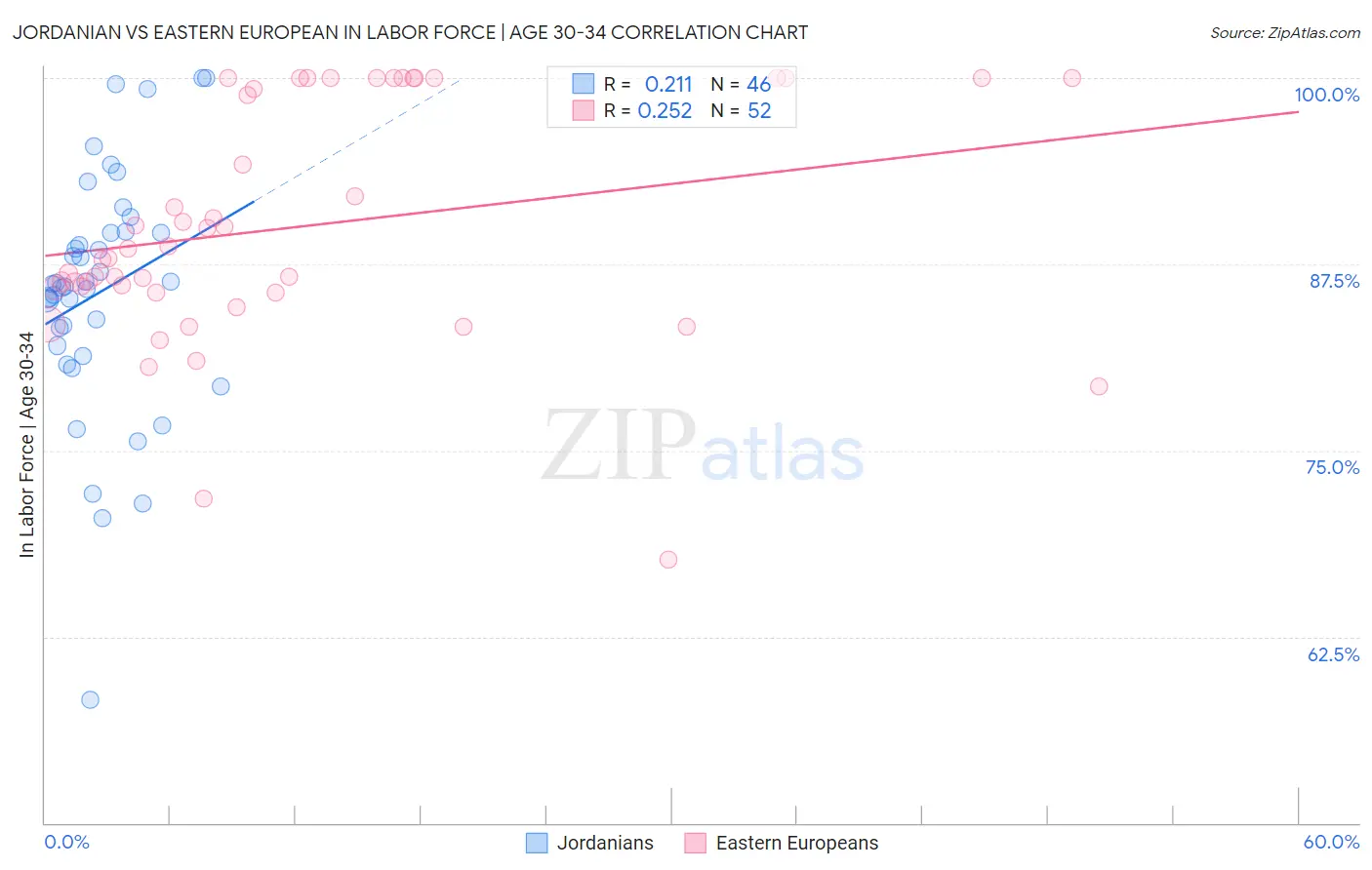 Jordanian vs Eastern European In Labor Force | Age 30-34