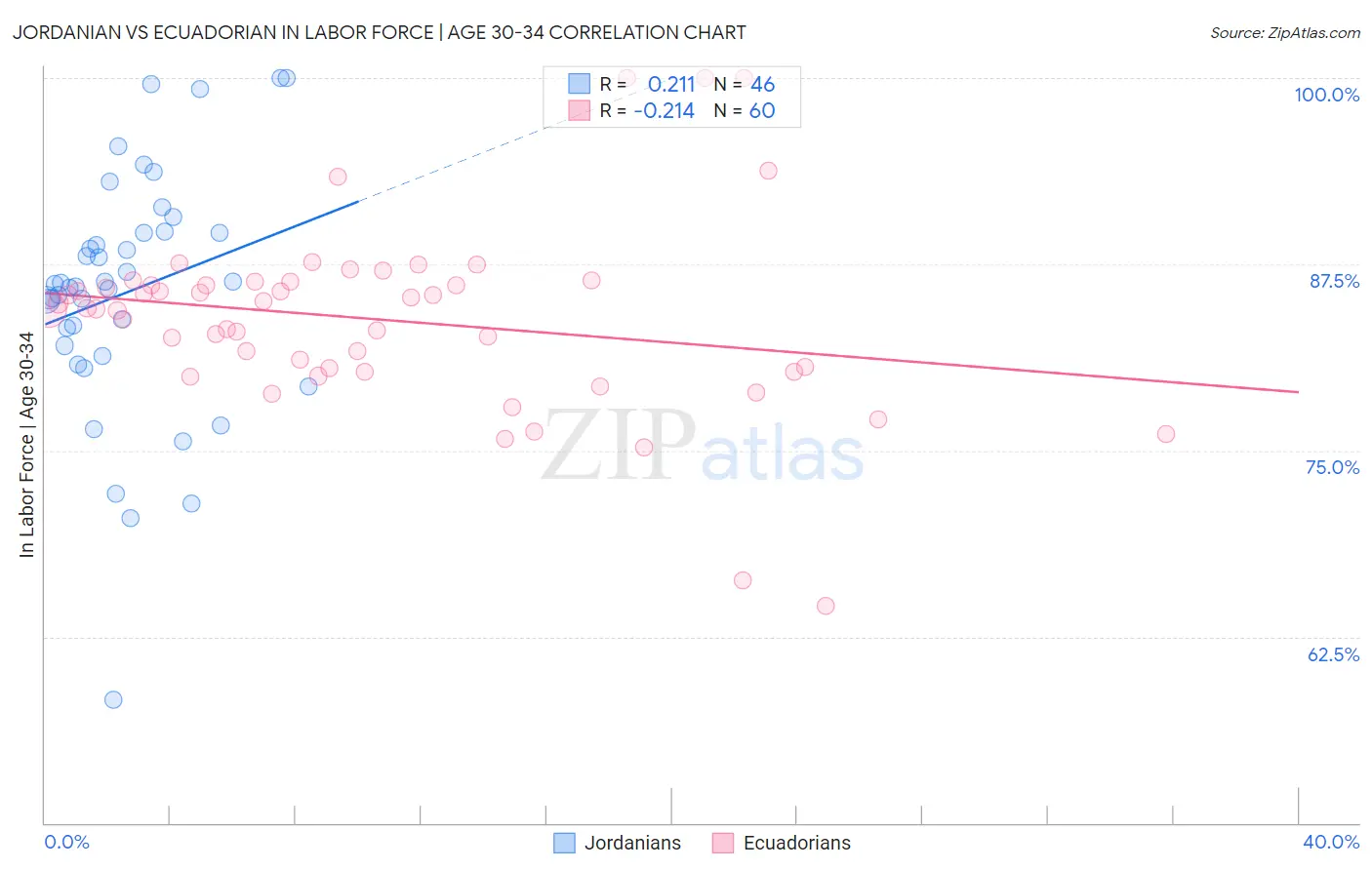 Jordanian vs Ecuadorian In Labor Force | Age 30-34