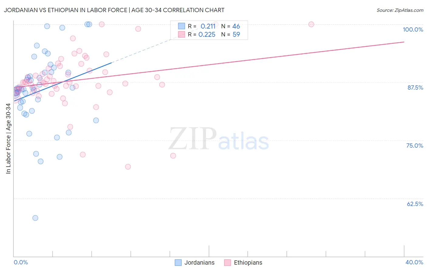 Jordanian vs Ethiopian In Labor Force | Age 30-34
