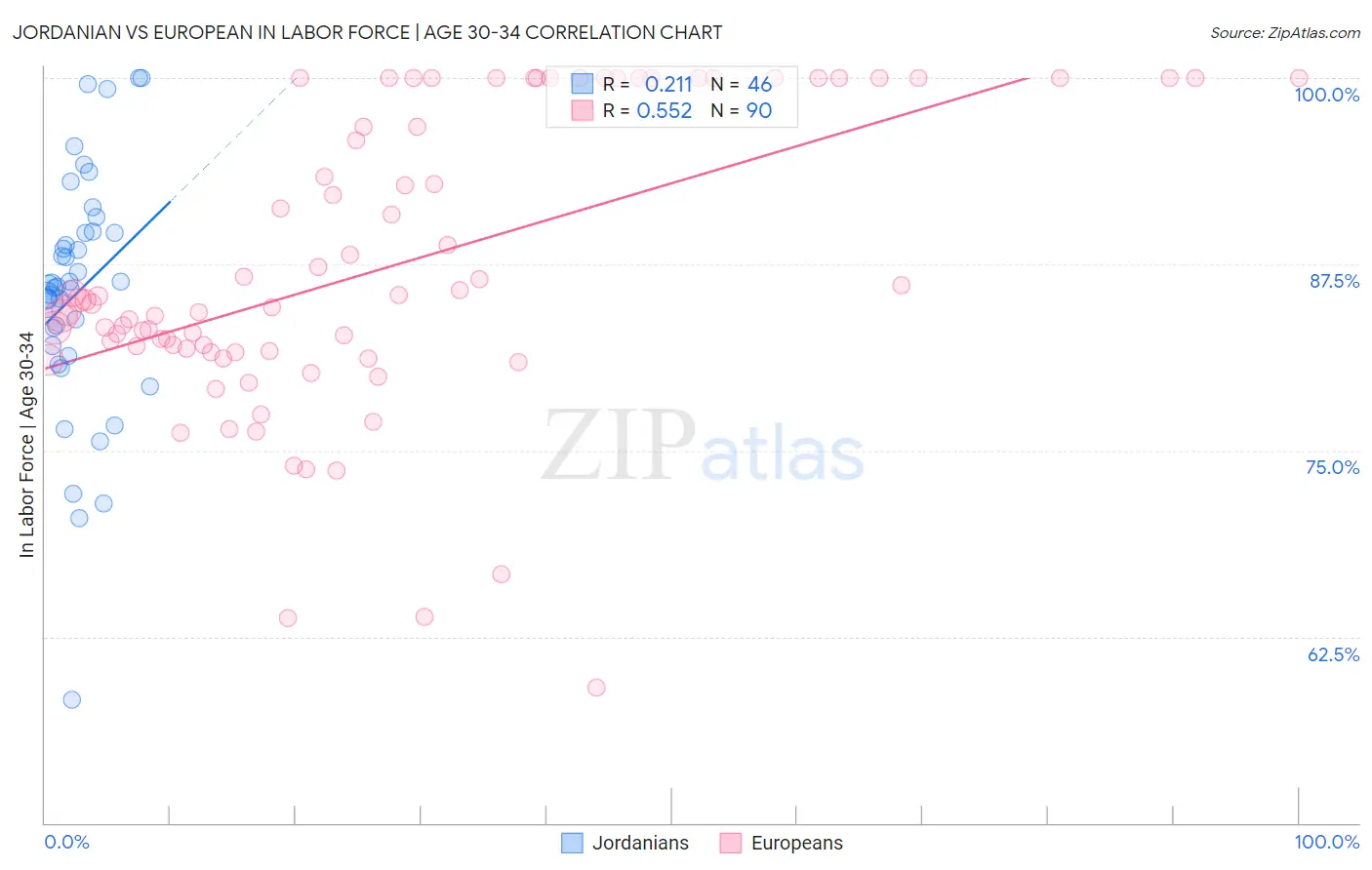 Jordanian vs European In Labor Force | Age 30-34